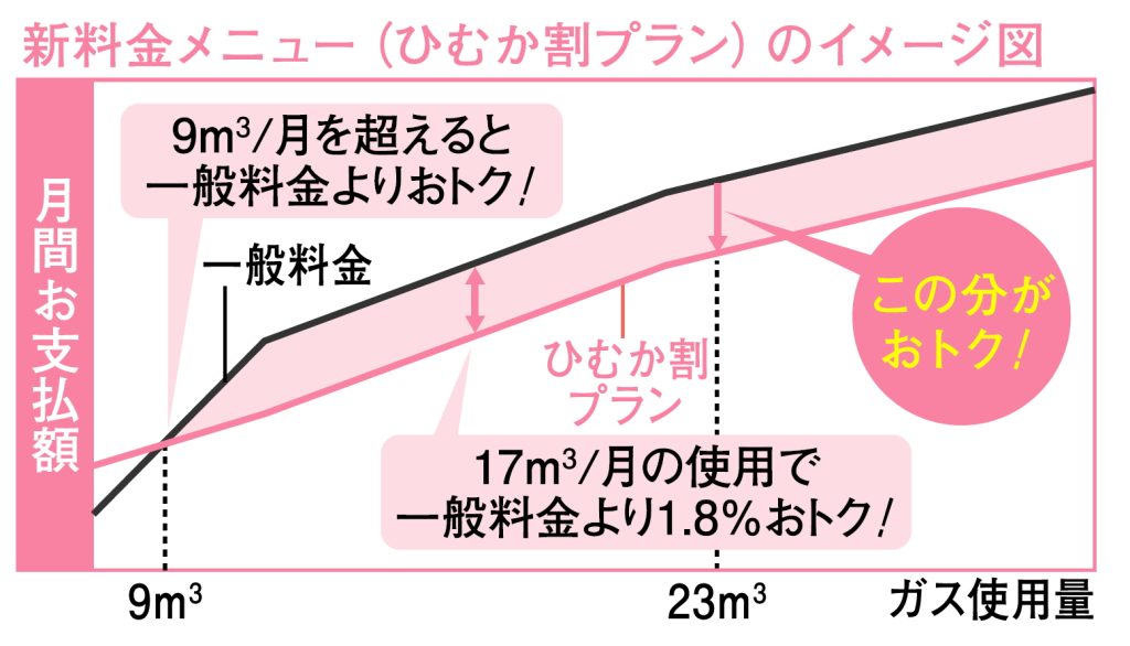 新料金メニュー（ひむか割プラン）のイメージ図：月間お支払い額が9ミリ立法メートル／月を超えると一般料金よりお得。17ミリ立法メートル／月を超えると一般料金より1.8%お得