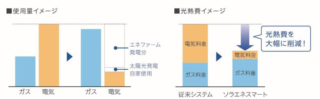 図：使用量イメージと光熱費イメージ（ソラエネスマートは光熱費を大幅に削減）