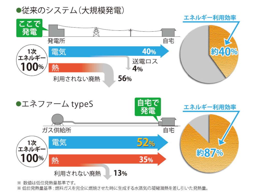 図：従来のシステム（大規模発電）とエネファームタイプSの比較