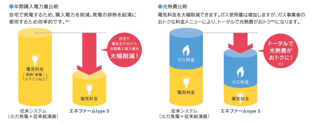 図１：年間購入電力比較、図２：光熱費比較