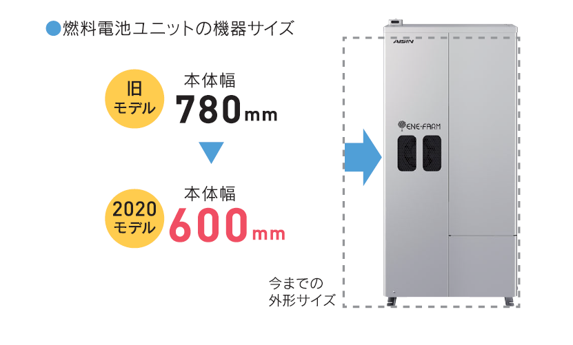 燃料電池ユニットの機器サイズ
旧モデル（本体幅780mm）、2020モデル（本体幅600mm）