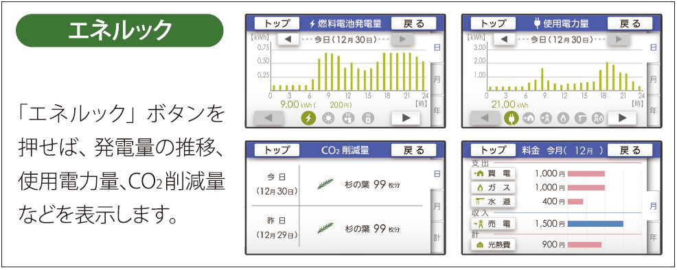 エネルックボタンを押せば、発電量の推移、使用電力量、CO2削減量などを表示します