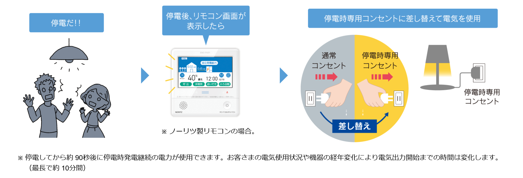 図：停電だ→停電後、リモコン画面が表示したら→停電時専用リモコンに差し替えて電気を仕様