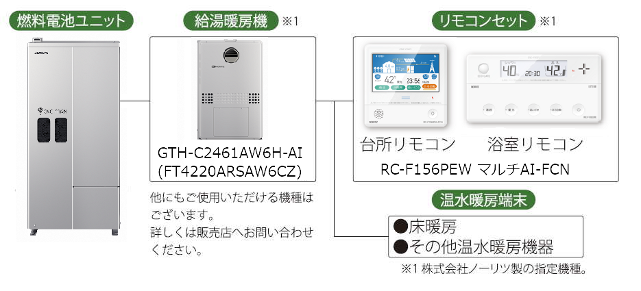 図：燃料電池ユニットと給湯暖房機にリモコンセット（台所リモコン、浴室リモコン）を繋ぐ。給湯暖房機とリモコンの間に温水暖房端末を繋ぐ（床暖房、その他温水暖房機器）