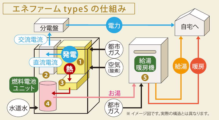 図：エネファームタイプSの仕組み