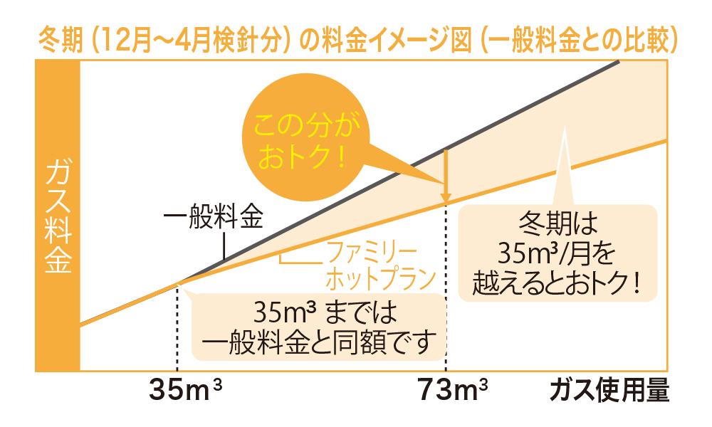 冬期（12月から4月検針分）の料金イメージ図（一般料金との比較）