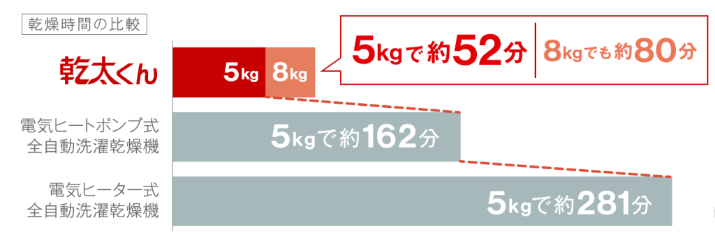 図：乾燥時間の比較（乾太くんは5kgで約52分、8kgでも約80分）