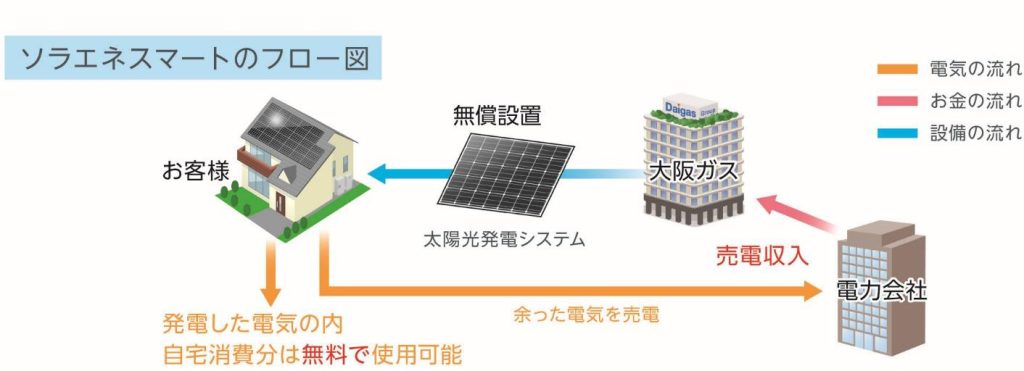 図：ソラエネスマートのフロー図