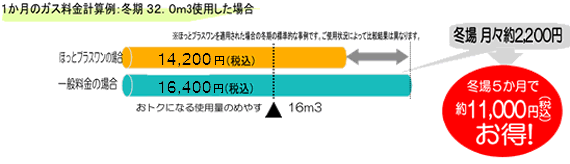 図：1ヶ月のガス料金計算例32立法メートル使用した場合。冬場、5ヶ月で約11,000円（税込）お得