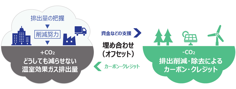 どうしても減らせない音質効果ガス排出量とCO2排出削減・除去によるカーボン・クレジットを資金などの支援で埋め合わせ（オフセット）