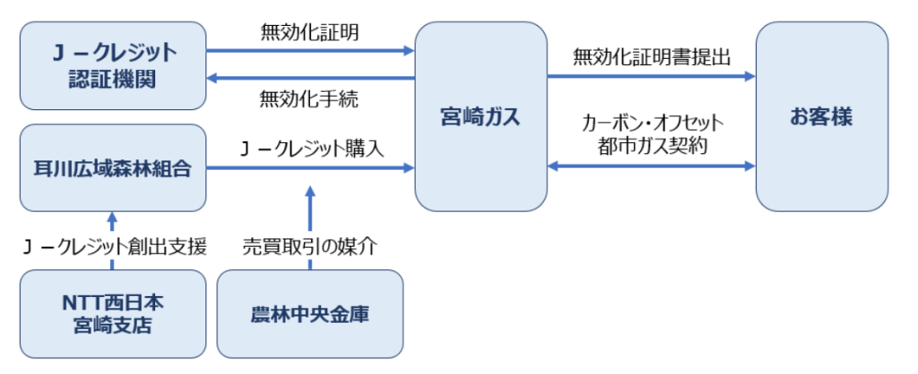 本サービスのスキーム図